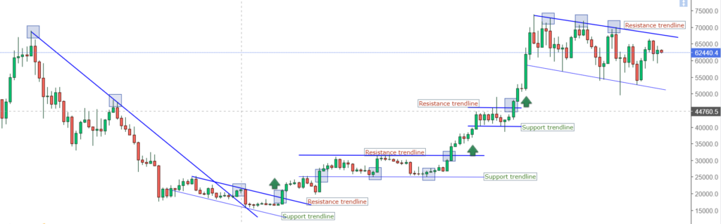 5 Best swing trading strategies for success