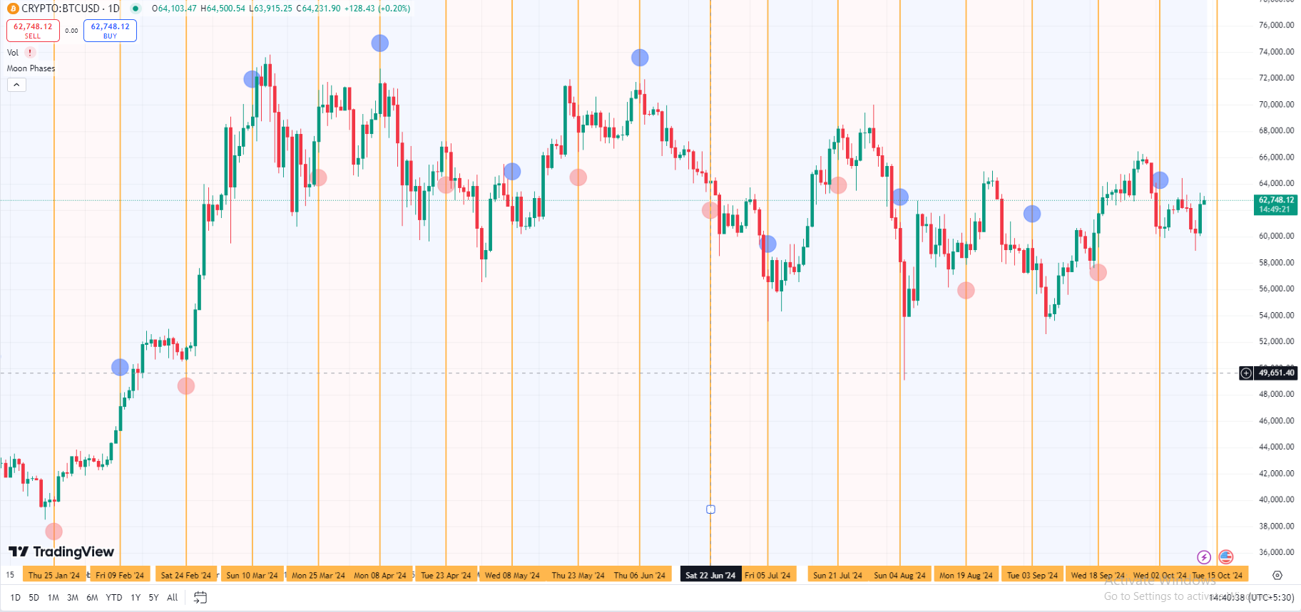 Astro Trading: How Moon cycle Can Transform Your Trading Journey.